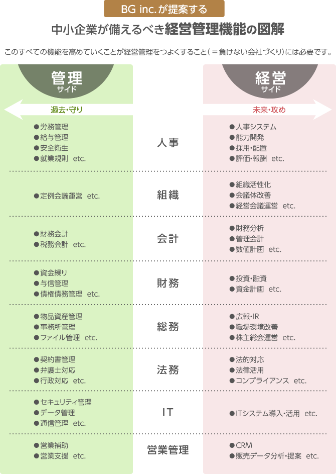 経営管理機能の図解